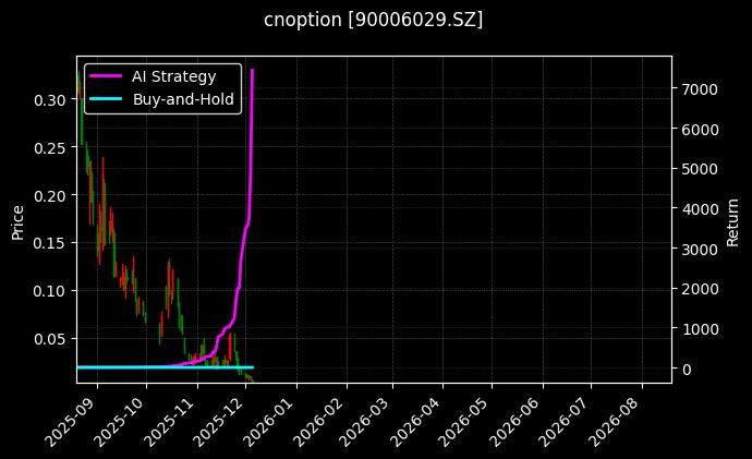 易方达创业板ETF期权2512认沽2.75_嘉实中证500ETF期权2509认沽3.00图表
