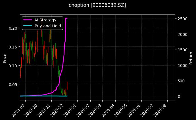 嘉实沪深300ETF期权2512认购4.90_易方达创业板ETF期权2508认购2.85图表