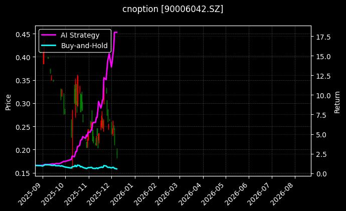 cnoption_90006042.SZ_chart