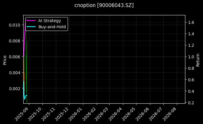 嘉实中证500ETF期权2508认购2.90[90006043.SZ]图表