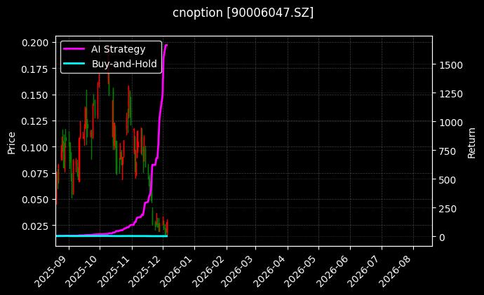 cnoption_90006047.SZ_chart