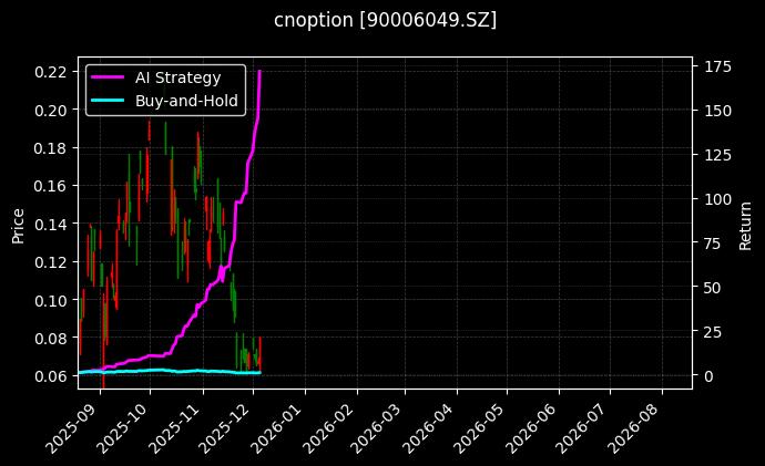 嘉实中证500ETF期权2603认购2.90_易方达创业板ETF期权2508认购2.85图表
