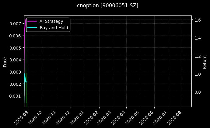 嘉实中证500ETF期权2508认购2.95[90006051.SZ]图表