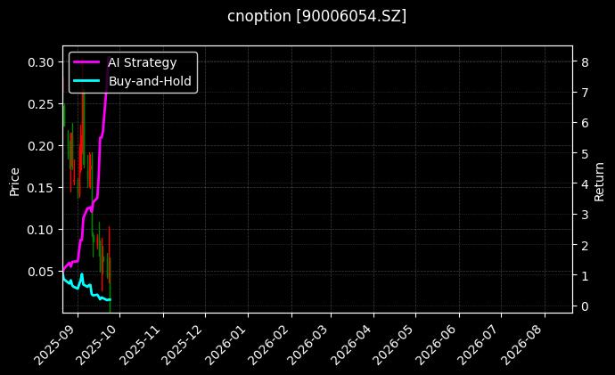 嘉实中证500ETF期权2509认沽2.95_易方达创业板ETF期权2512认购2.65图表