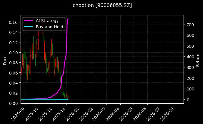 嘉实中证500ETF期权2512认购2.95_嘉实中证500ETF期权2512认购2.90图表