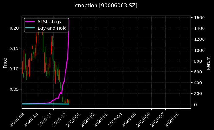 易方达深证100ETF期权2512认购3.60_易方达深证100ETF期权2509认沽3.70图表