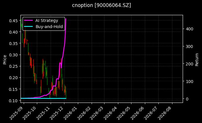 易方达深证100ETF期权2512认沽3.60_易方达深证100ETF期权2603认购3.50图表