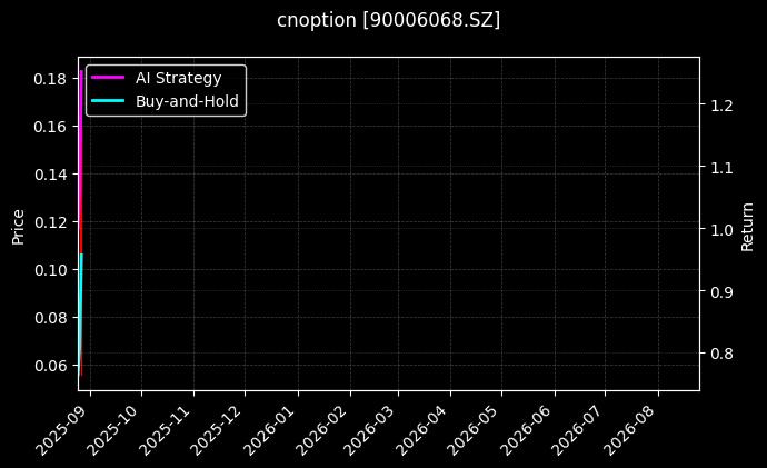易方达创业板ETF期权2508认沽2.85_嘉实中证500ETF期权2509认购2.95图表