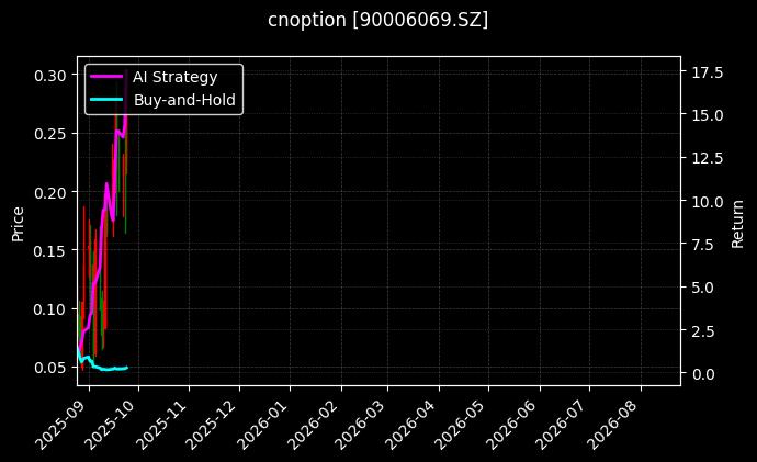 易方达创业板ETF期权2509认购2.85[90006069.SZ]图表