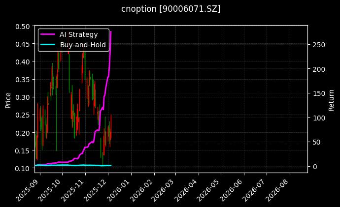 易方达创业板ETF期权2512认购2.85_嘉实沪深300ETF期权2603认购4.90图表