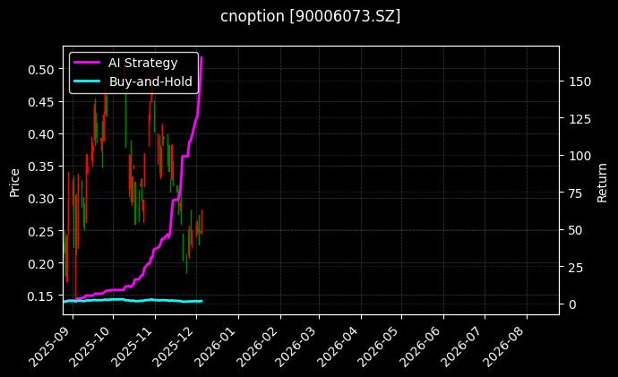 易方达创业板ETF期权2603认购2.85_嘉实中证500ETF期权2603认购3.00图表