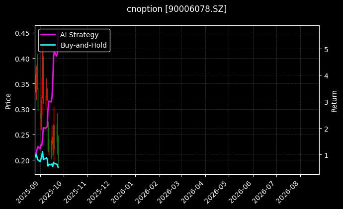 嘉实沪深300ETF期权2509认沽5.00_易方达创业板ETF期权2603认沽2.95图表
