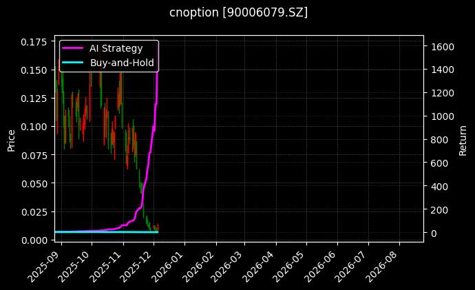 嘉实沪深300ETF期权2512认购5.00_易方达深证100ETF期权2508认购3.40图表