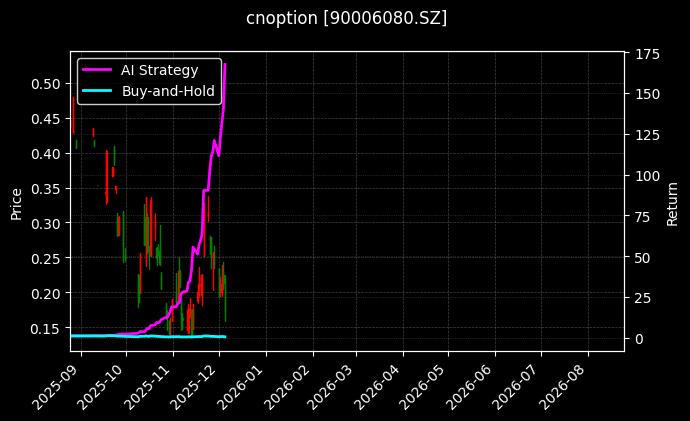 嘉实沪深300ETF期权2512认沽5.00_易方达深证100ETF期权2508认购3.60图表