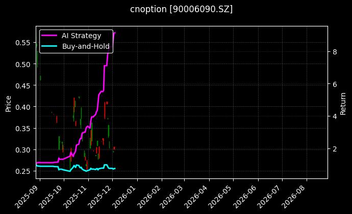 cnoption_90006090.SZ_chart