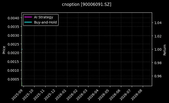 易方达创业板ETF期权2508认购2.90[90006091.SZ]图表