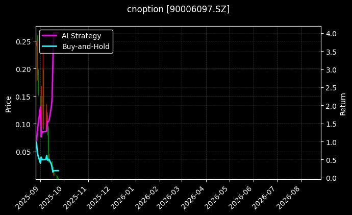 易方达创业板ETF期权2509认沽2.90_嘉实中证500ETF期权2512认沽3.00图表
