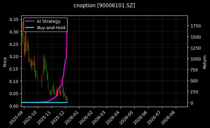 易方达创业板ETF期权2512认沽2.90_易方达深证100ETF期权2603认购3.60图表