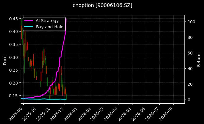 易方达创业板ETF期权2603认沽2.95[90006106.SZ]图表