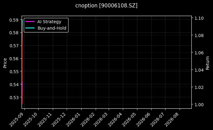 嘉实沪深300ETF期权2508认沽5.25[90006108.SZ]图表