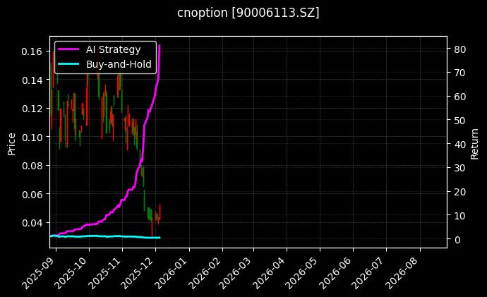 嘉实沪深300ETF期权2603认购5.25_易方达创业板ETF期权2512认沽2.85图表