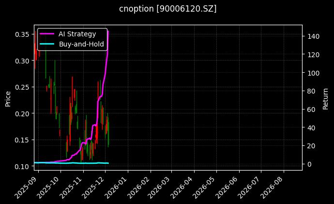 cnoption_90006120.SZ_chart