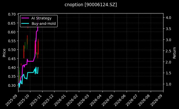 易方达深证100ETF期权2510认购2.95[90006124.SZ]图表