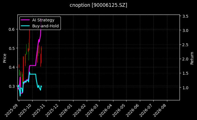 cnoption_90006125.SZ_chart