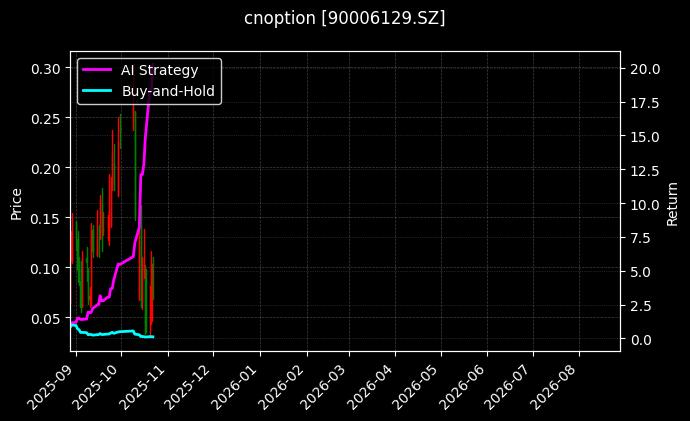 cnoption_90006129.SZ_chart