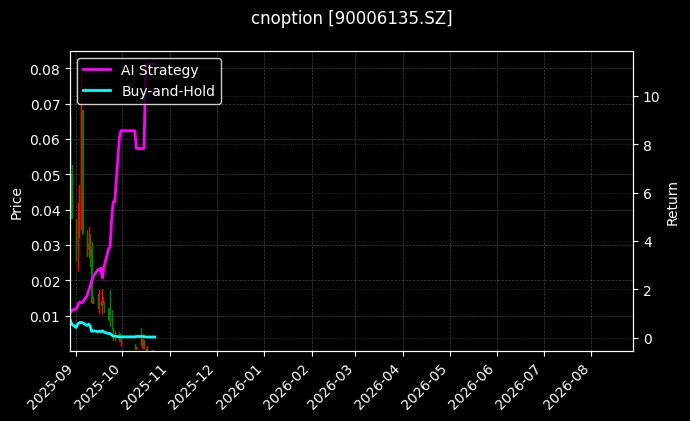 cnoption_90006135.SZ_chart