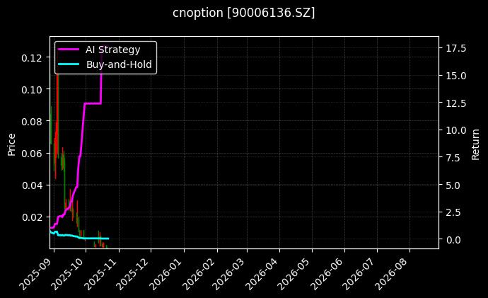cnoption_90006136.SZ_chart