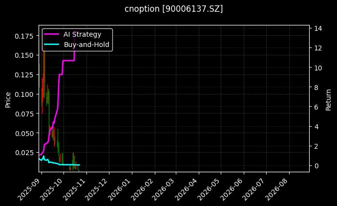 易方达深证100ETF期权2510认沽3.30[90006137.SZ]图表
