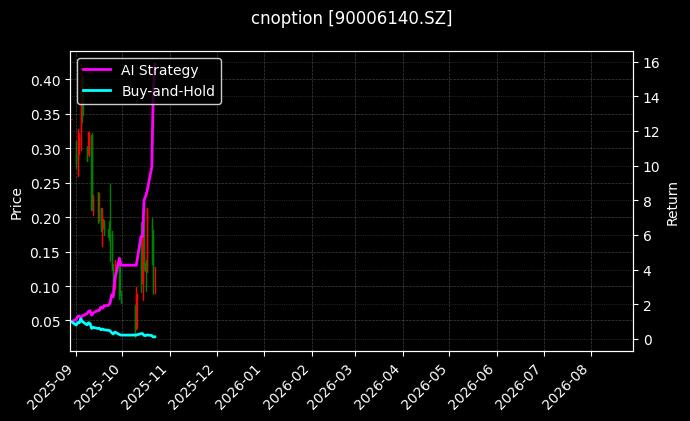 cnoption_90006140.SZ_chart