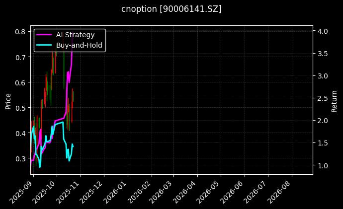 cnoption_90006141.SZ_chart