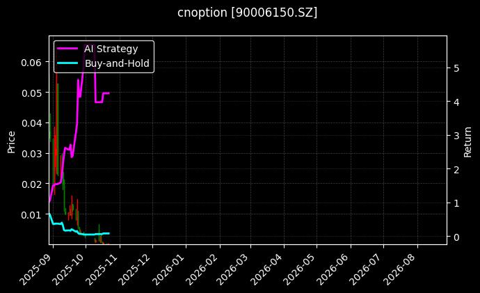 cnoption_90006150.SZ_chart