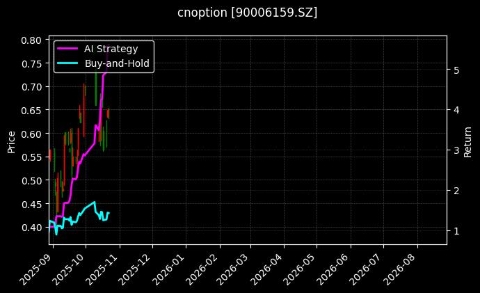 嘉实沪深300ETF期权2510认购4.20[90006159.SZ]图表