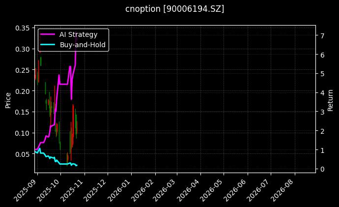 cnoption_90006194.SZ_chart