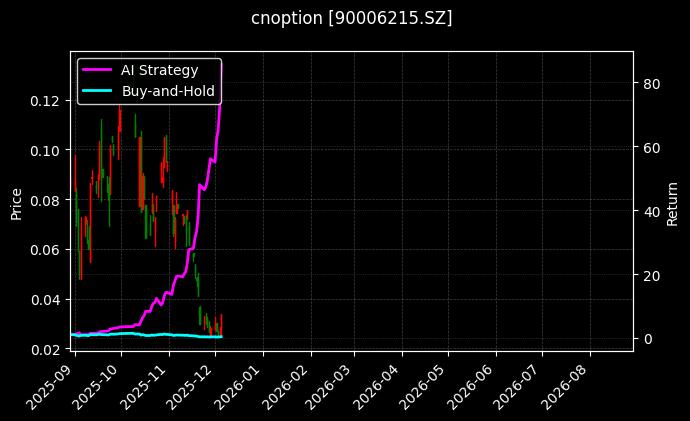 嘉实中证500ETF期权2603认购3.10[90006215.SZ]图表