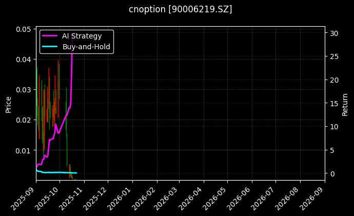 cnoption_90006219.SZ_chart