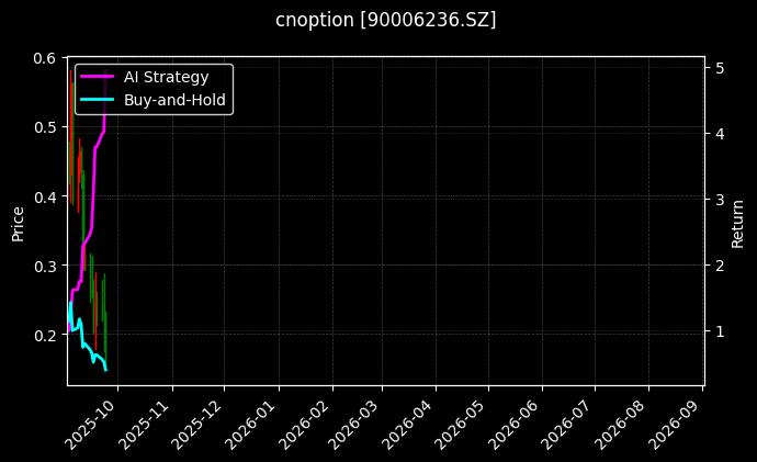 易方达创业板ETF期权2509认沽3.30[90006236.SZ]图表
