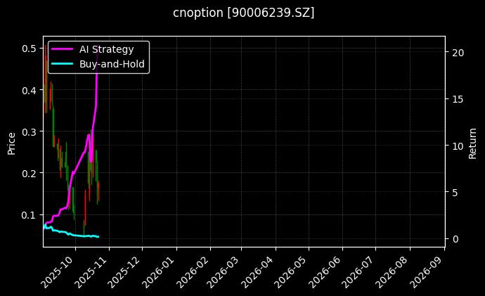 易方达创业板ETF期权2510认沽3.20[90006239.SZ]图表