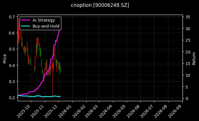 易方达创业板ETF期权2603认沽3.30[90006248.SZ]图表