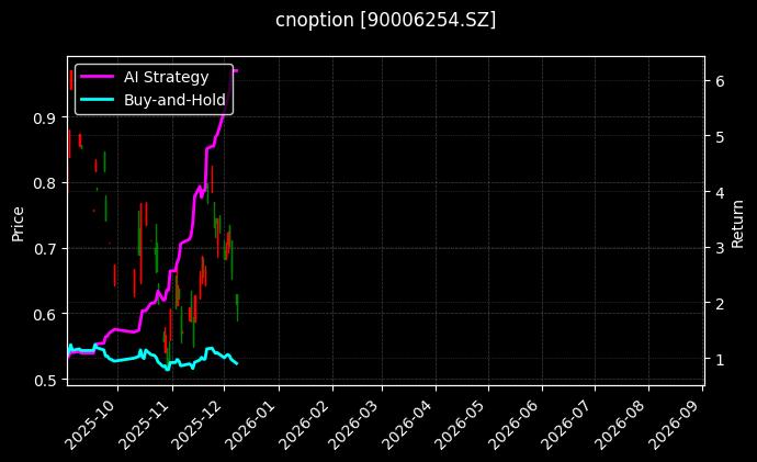 嘉实沪深300ETF期权2512认沽5.50[90006254.SZ]图表