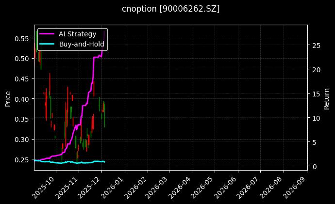 嘉实中证500ETF期权2512认沽3.20[90006262.SZ]图表
