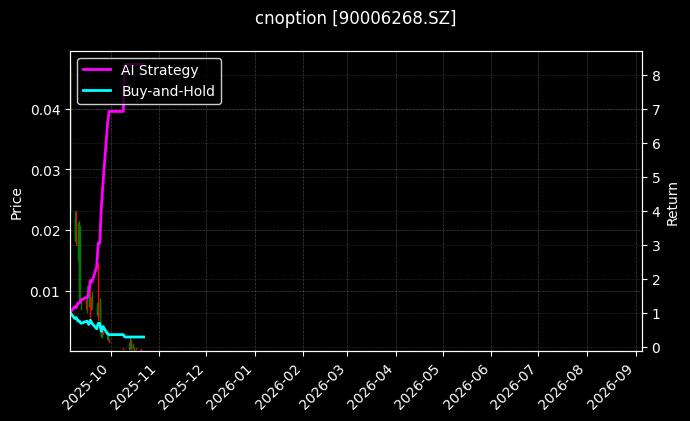 嘉实中证500ETF期权2510认沽2.55[90006268.SZ]图表