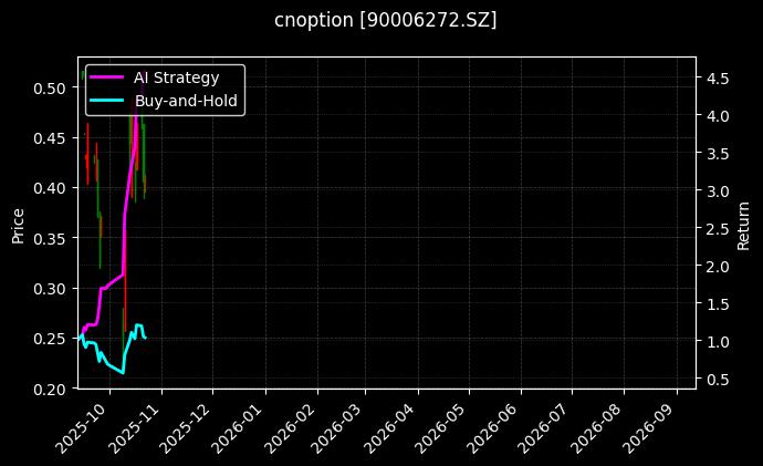 易方达深证100ETF期权2510认沽3.90[90006272.SZ]图表