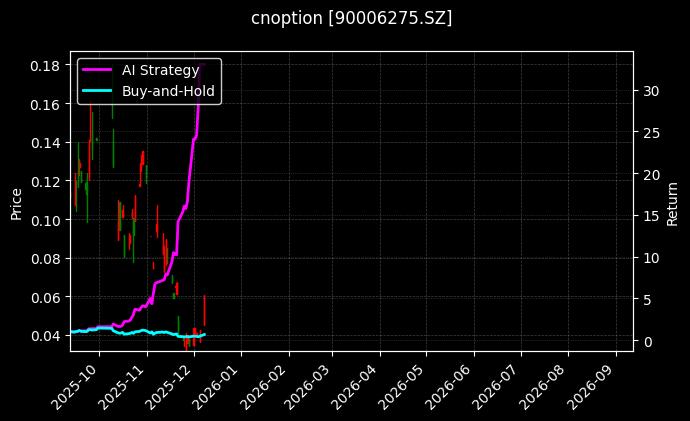 易方达深证100ETF期权2603认购3.806[90006275.SZ]图表