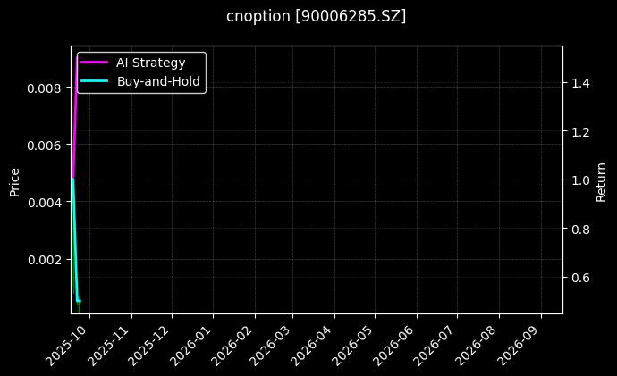 易方达创业板ETF期权2509认购3.50[90006285.SZ]图表