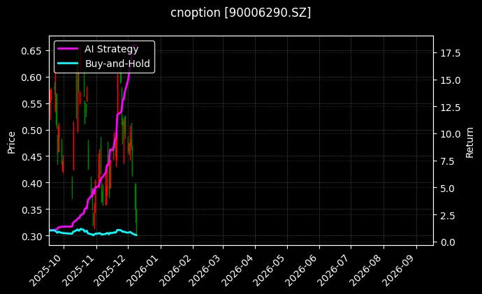 cnoption_90006290.SZ_chart