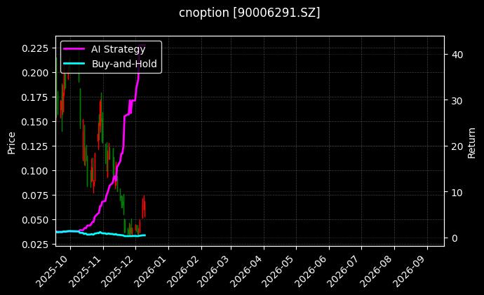 cnoption_90006291.SZ_chart